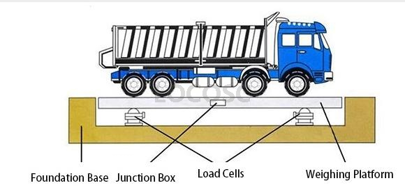 weighing bridge product display